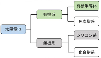 太陽電池の種類