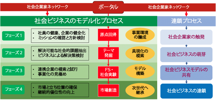 社会ビジネスのモデル化・連鎖のプロセス